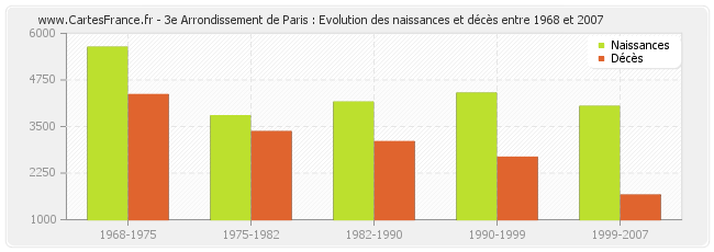 3e Arrondissement de Paris : Evolution des naissances et décès entre 1968 et 2007